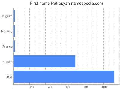 Given name Petrosyan
