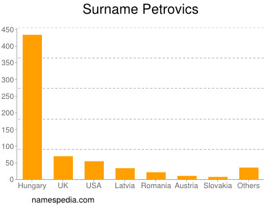 Surname Petrovics