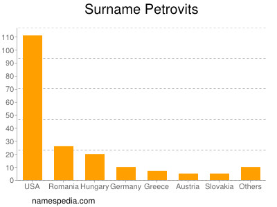 Surname Petrovits