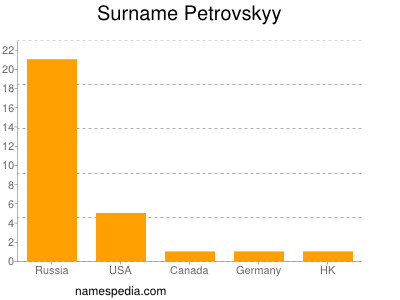 Surname Petrovskyy