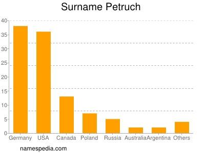 Surname Petruch