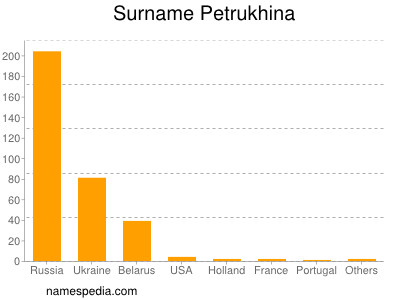 Surname Petrukhina