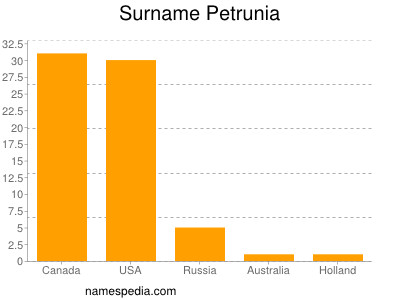 Surname Petrunia