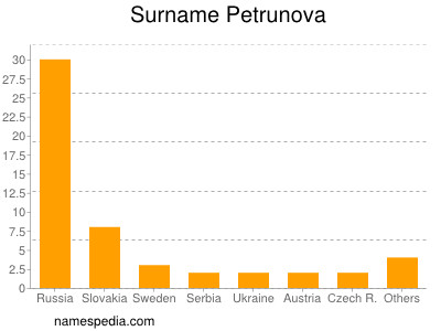 Surname Petrunova