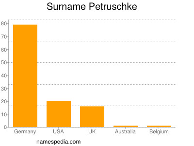 Surname Petruschke
