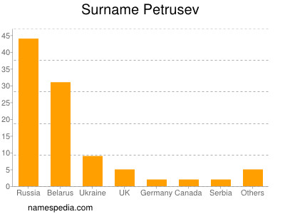 Surname Petrusev