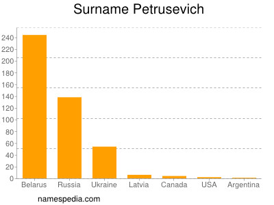 Surname Petrusevich