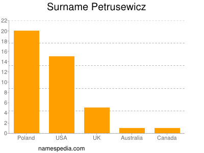 Surname Petrusewicz