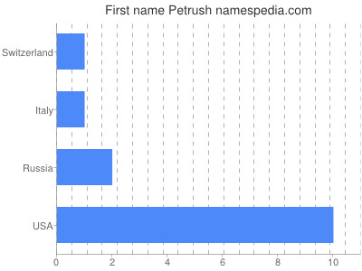 Given name Petrush