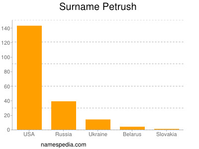 Surname Petrush