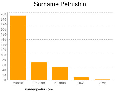 Surname Petrushin