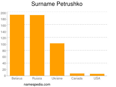 Surname Petrushko