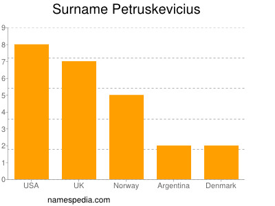 Surname Petruskevicius