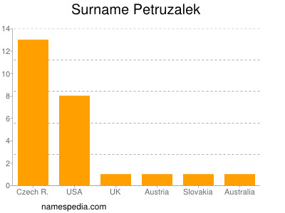 Surname Petruzalek