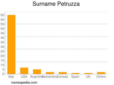 Surname Petruzza