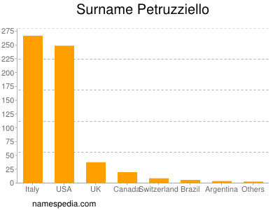 Surname Petruzziello