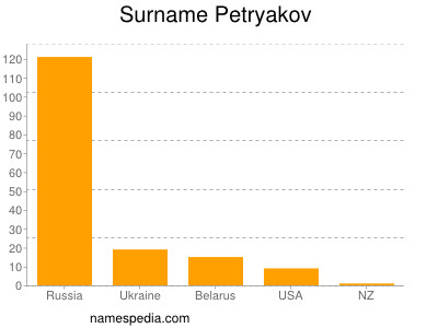 Surname Petryakov