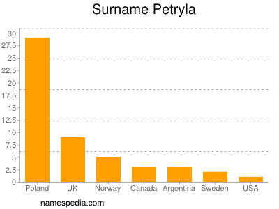 Surname Petryla