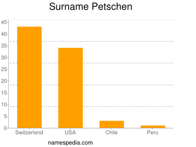 Surname Petschen