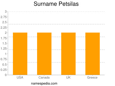 Surname Petsilas