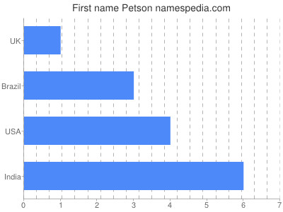 Given name Petson