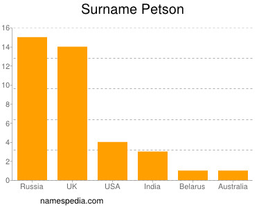 Surname Petson