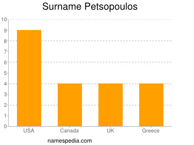 Surname Petsopoulos