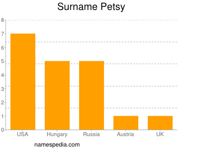 Surname Petsy