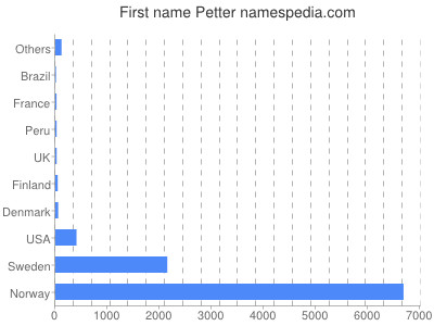 Given name Petter