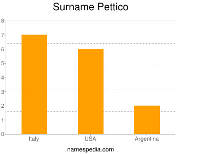 Surname Pettico