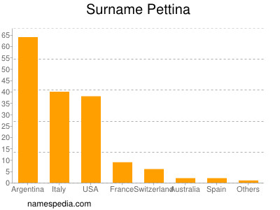 Surname Pettina