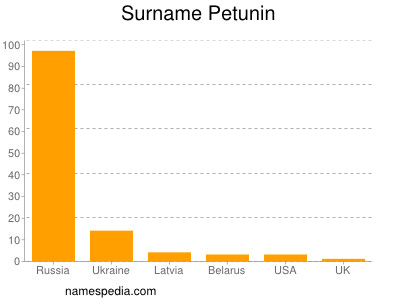 Surname Petunin