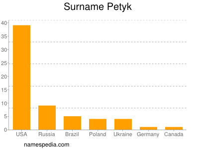 Surname Petyk