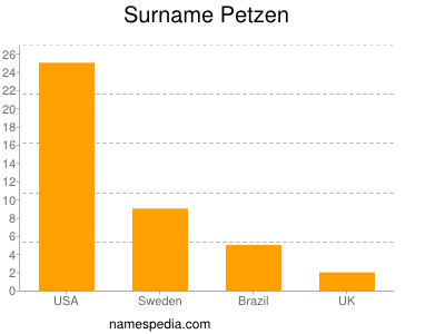 Surname Petzen