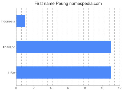 Given name Peung