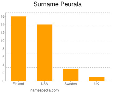 Surname Peurala