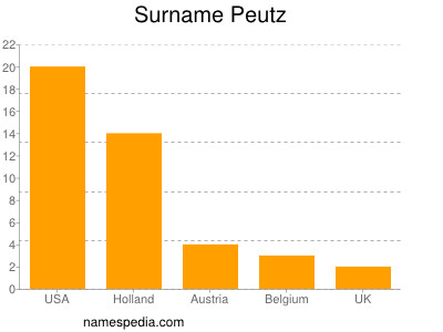 Surname Peutz