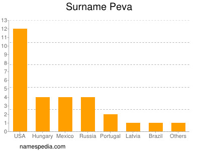 Surname Peva