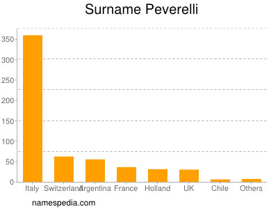 Surname Peverelli