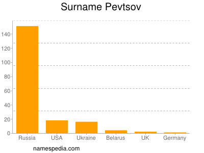 Surname Pevtsov