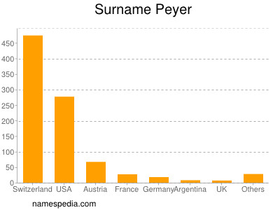 Surname Peyer