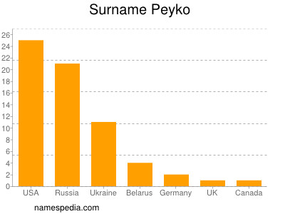 Surname Peyko