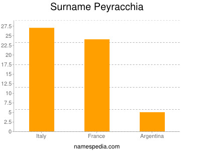 Surname Peyracchia