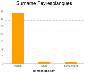Surname Peyresblanques