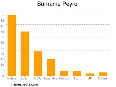 Surname Peyro