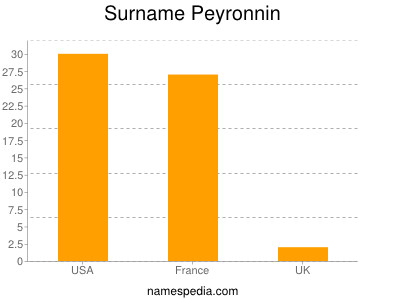 Surname Peyronnin