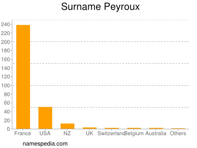 Surname Peyroux