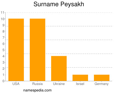 Surname Peysakh