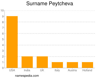 Surname Peytcheva