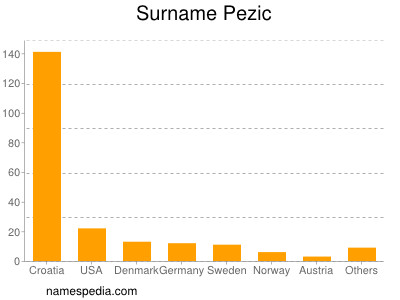 Surname Pezic